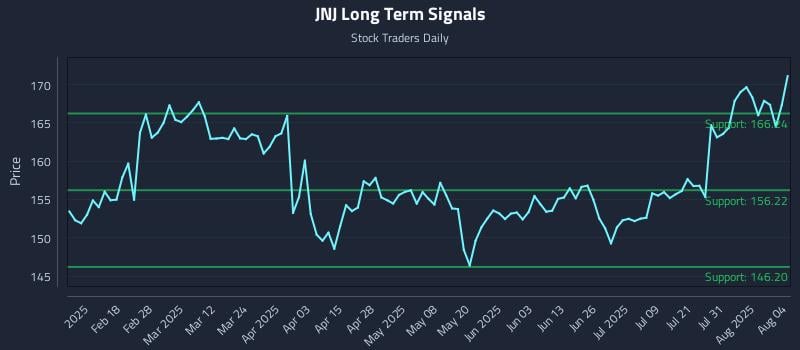 JNJ Long Term Analysis for August 5 2025 JNJ Long Term Analysis for August 5 2025
