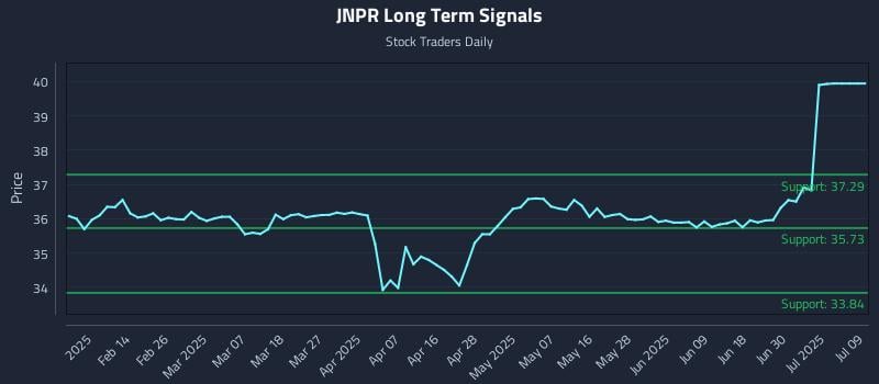 JNPR Long Term Analysis for August 5 2025 JNPR Long Term Analysis for August 5 2025