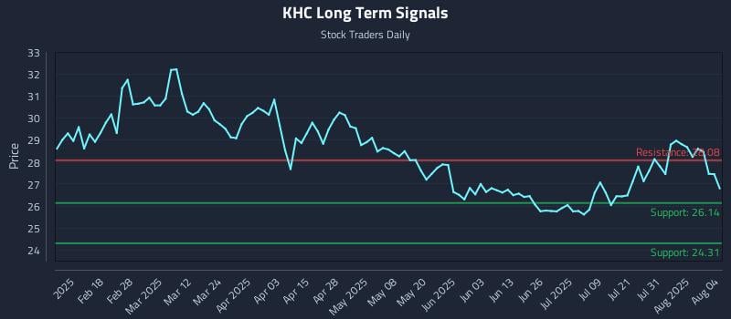 KHC Long Term Analysis for August 5 2025 KHC Long Term Analysis for August 5 2025