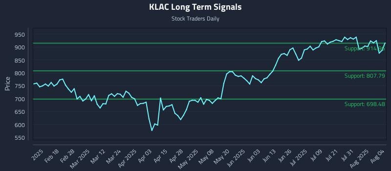 KLAC Long Term Analysis for August 5 2025 KLAC Long Term Analysis for August 5 2025