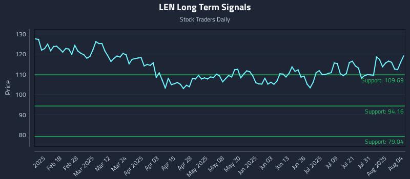 LEN Long Term Analysis for August 5 2025 LEN Long Term Analysis for August 5 2025