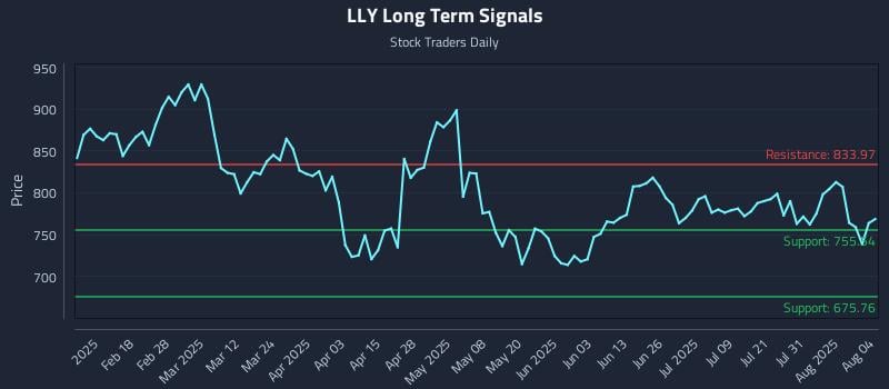 LLY Long Term Analysis for August 5 2025 LLY Long Term Analysis for August 5 2025