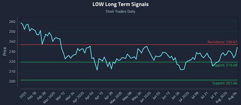 LOW Long Term Analysis for August 5 2025 LOW Long Term Analysis for August 5 2025