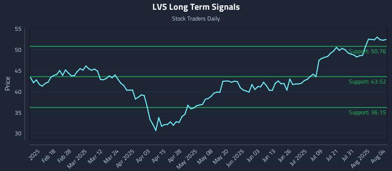 LVS Long Term Analysis for August 5 2025 LVS Long Term Analysis for August 5 2025