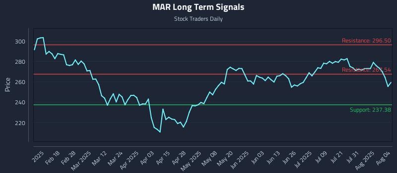 MAR Long Term Analysis for August 5 2025 MAR Long Term Analysis for August 5 2025