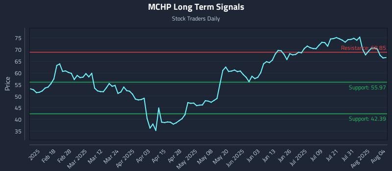 MCHP Long Term Analysis for August 5 2025 MCHP Long Term Analysis for August 5 2025