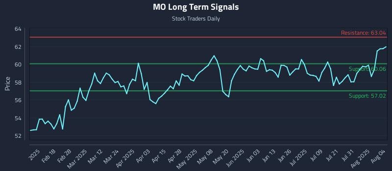 MO Long Term Analysis for August 5 2025 MO Long Term Analysis for August 5 2025