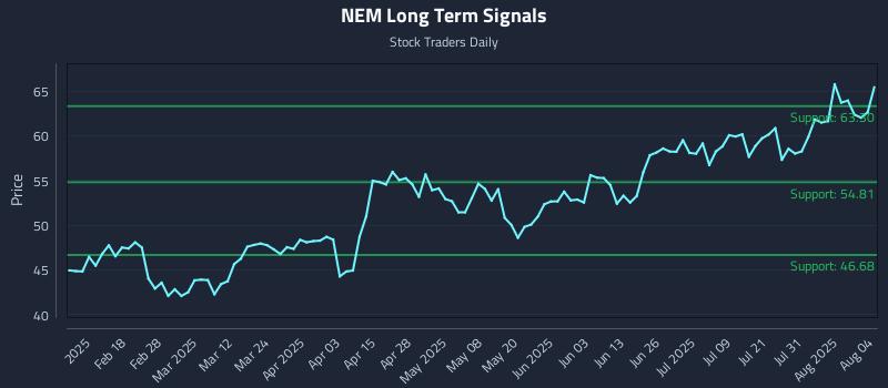 NEM Long Term Analysis for August 5 2025 NEM Long Term Analysis for August 5 2025