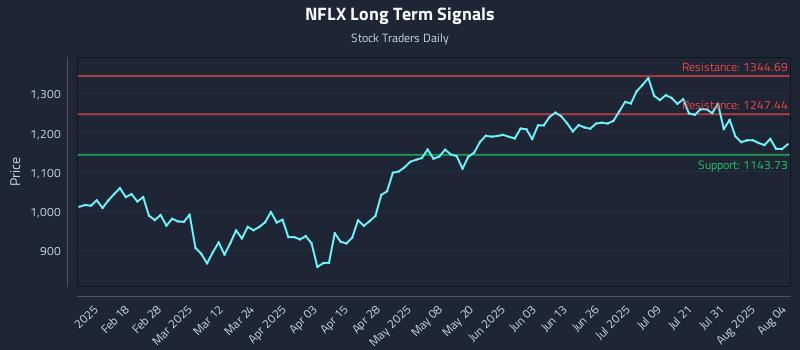 NFLX Long Term Analysis for August 5 2025 NFLX Long Term Analysis for August 5 2025