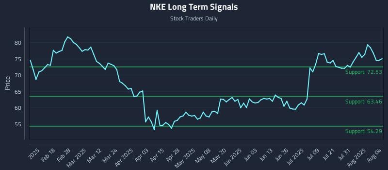 NKE Long Term Analysis for August 5 2025 NKE Long Term Analysis for August 5 2025