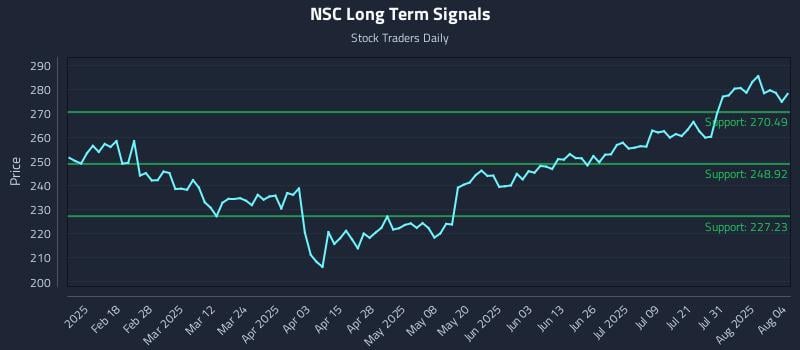 NSC Long Term Analysis for August 5 2025 NSC Long Term Analysis for August 5 2025