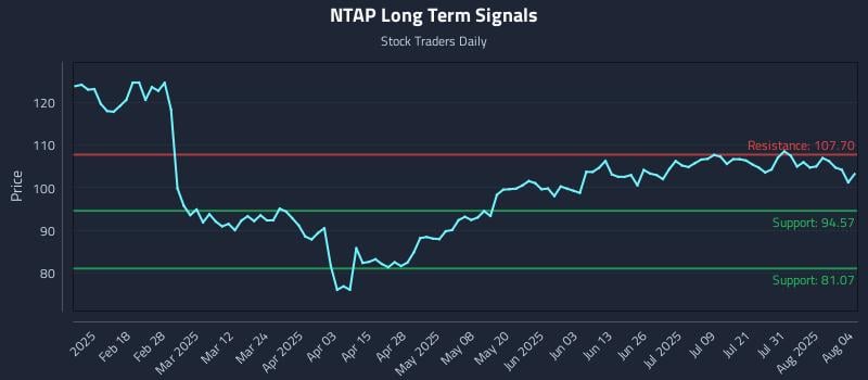 NTAP Long Term Analysis for August 5 2025 NTAP Long Term Analysis for August 5 2025