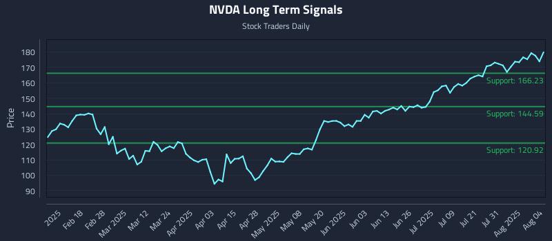 NVDA Long Term Analysis for August 5 2025 NVDA Long Term Analysis for August 5 2025