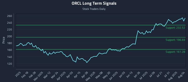 ORCL Long Term Analysis for August 5 2025