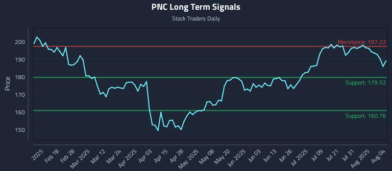PNC Long Term Analysis for August 5 2025 PNC Long Term Analysis for August 5 2025