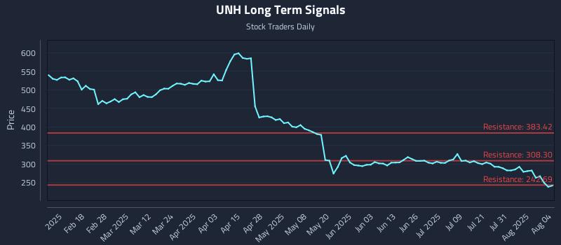 UNH Long Term Analysis for August 5 2025 UNH Long Term Analysis for August 5 2025