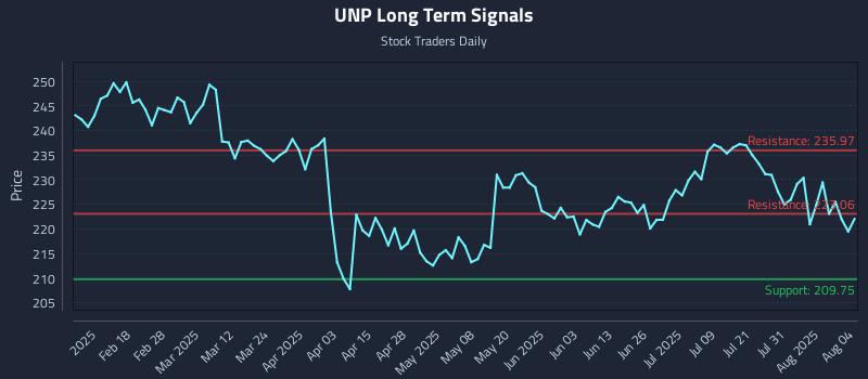 UNP Long Term Analysis for August 5 2025 UNP Long Term Analysis for August 5 2025