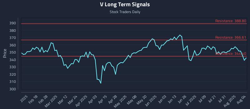 V Long Term Analysis for August 5 2025 V Long Term Analysis for August 5 2025