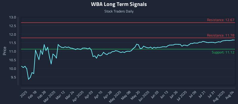 WBA Long Term Analysis for August 5 2025 WBA Long Term Analysis for August 5 2025