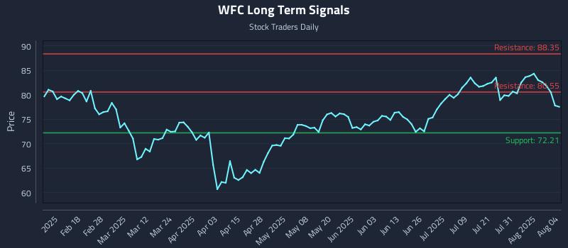 WFC Long Term Analysis for August 5 2025