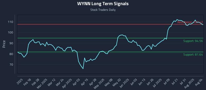 WYNN Long Term Analysis for August 5 2025 WYNN Long Term Analysis for August 5 2025