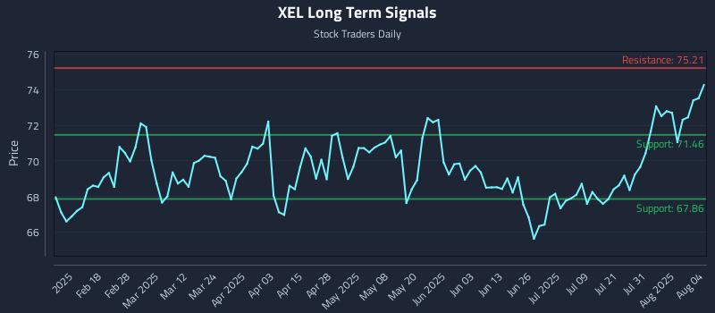 XEL Long Term Analysis for August 5 2025 XEL Long Term Analysis for August 5 2025