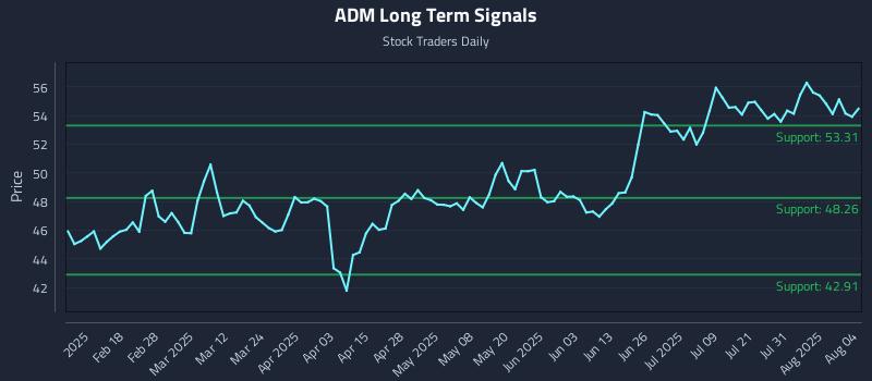 ADM Long Term Analysis for August 5 2025 ADM Long Term Analysis for August 5 2025