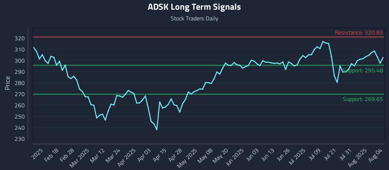 ADSK Long Term Analysis for August 5 2025 ADSK Long Term Analysis for August 5 2025