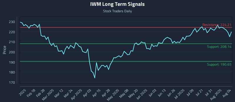 IWM Long Term Analysis for August 5 2025 IWM Long Term Analysis for August 5 2025