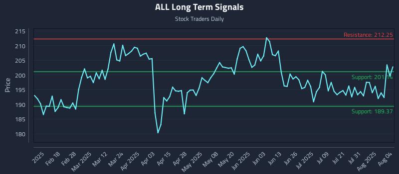 ALL Long Term Analysis for August 5 2025 ALL Long Term Analysis for August 5 2025