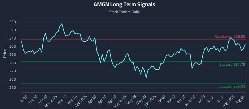 AMGN Long Term Analysis for August 5 2025