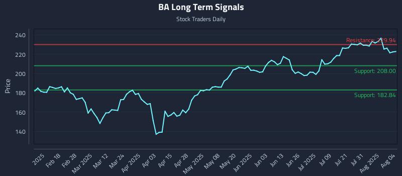 BA Long Term Analysis for August 5 2025 BA Long Term Analysis for August 5 2025
