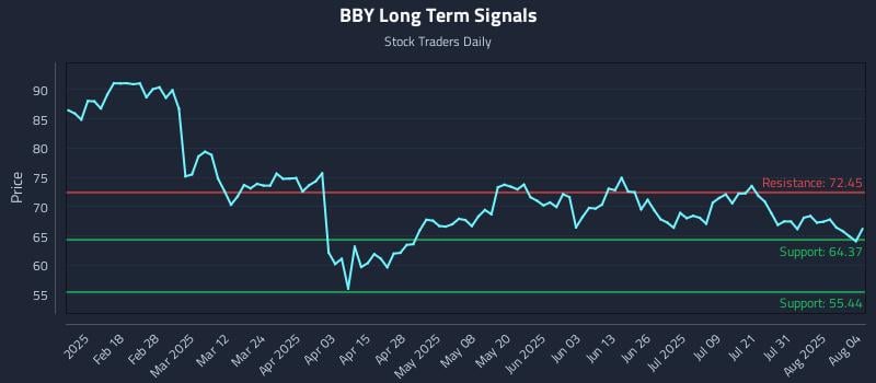 BBY Long Term Analysis for August 5 2025 BBY Long Term Analysis for August 5 2025
