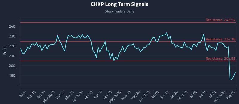 CHKP Long Term Analysis for August 5 2025 CHKP Long Term Analysis for August 5 2025