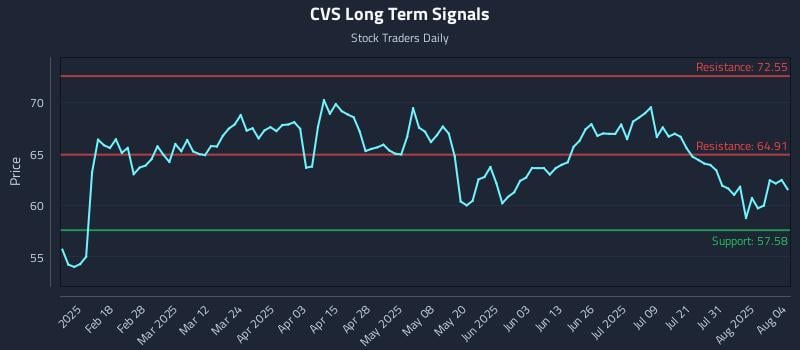 CVS Long Term Analysis for August 5 2025 CVS Long Term Analysis for August 5 2025