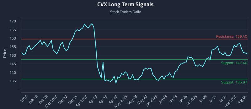 CVX Long Term Analysis for August 5 2025 CVX Long Term Analysis for August 5 2025