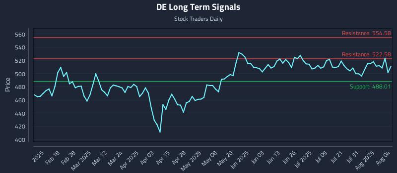 DE Long Term Analysis for August 5 2025 DE Long Term Analysis for August 5 2025