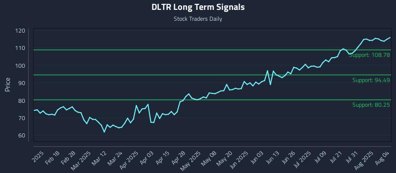 DLTR Long Term Analysis for August 5 2025 DLTR Long Term Analysis for August 5 2025