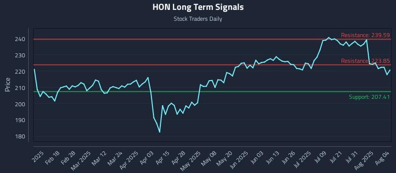 HON Long Term Analysis for August 5 2025 HON Long Term Analysis for August 5 2025