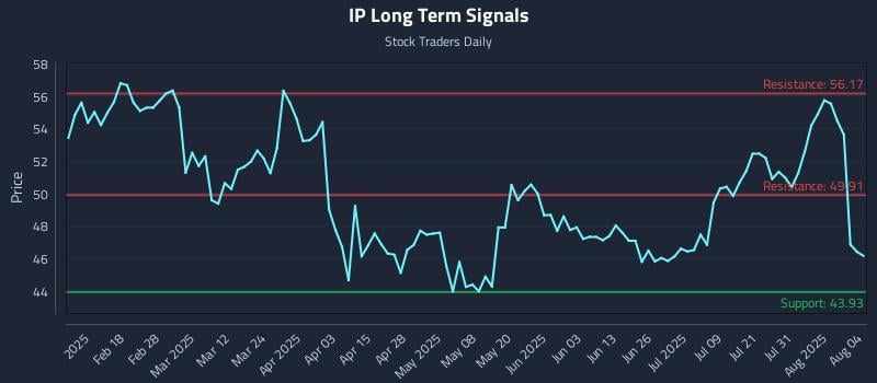 IP Long Term Analysis for August 5 2025 IP Long Term Analysis for August 5 2025