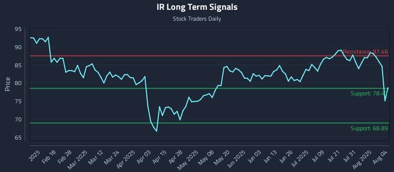 IR Long Term Analysis for August 5 2025 IR Long Term Analysis for August 5 2025