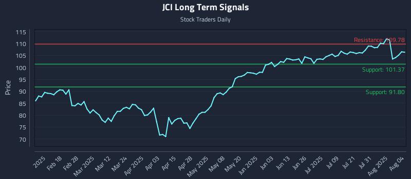 JCI Long Term Analysis for August 5 2025 JCI Long Term Analysis for August 5 2025