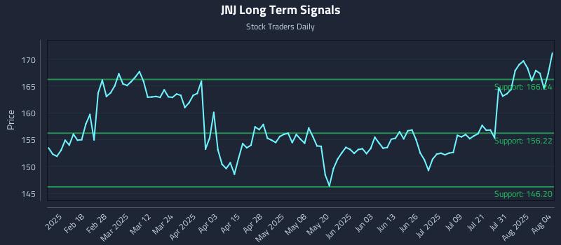 JNJ Long Term Analysis for August 5 2025 JNJ Long Term Analysis for August 5 2025