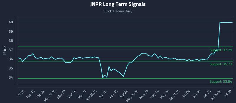 JNPR Long Term Analysis for August 5 2025