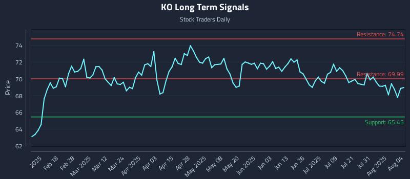 KO Long Term Analysis for August 5 2025 KO Long Term Analysis for August 5 2025