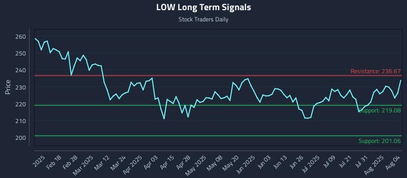 LOW Long Term Analysis for August 5 2025 LOW Long Term Analysis for August 5 2025
