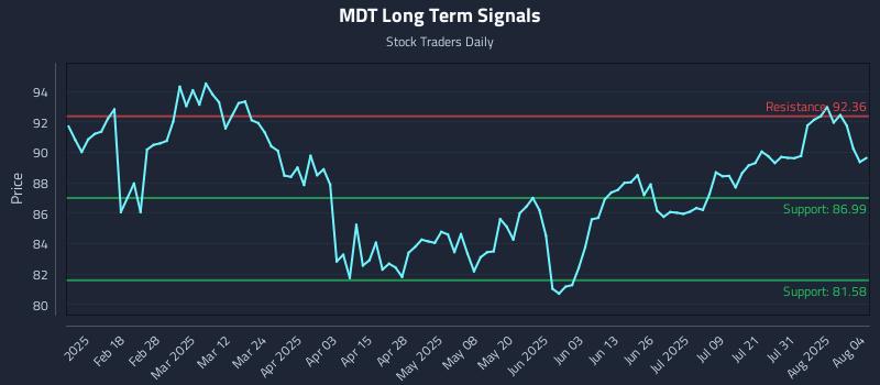 MDT Long Term Analysis for August 5 2025 MDT Long Term Analysis for August 5 2025