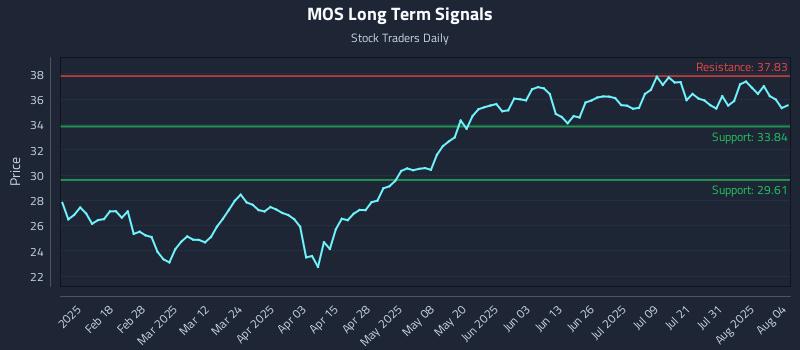MOS Long Term Analysis for August 5 2025 MOS Long Term Analysis for August 5 2025