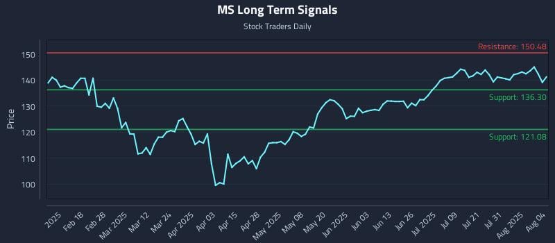 MS Long Term Analysis for August 5 2025