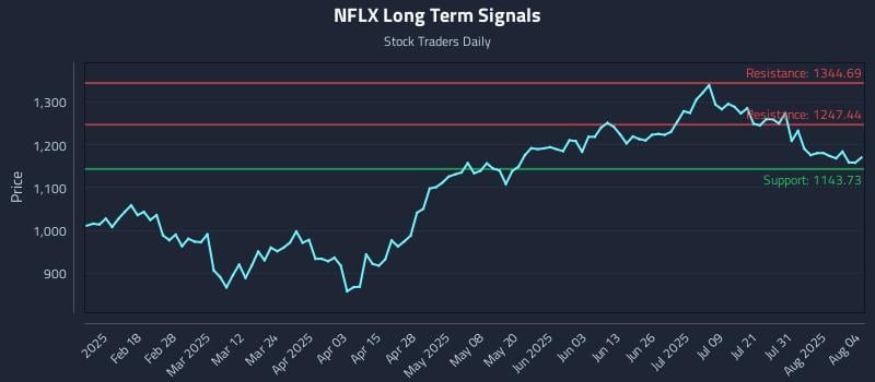 NFLX Long Term Analysis for August 5 2025